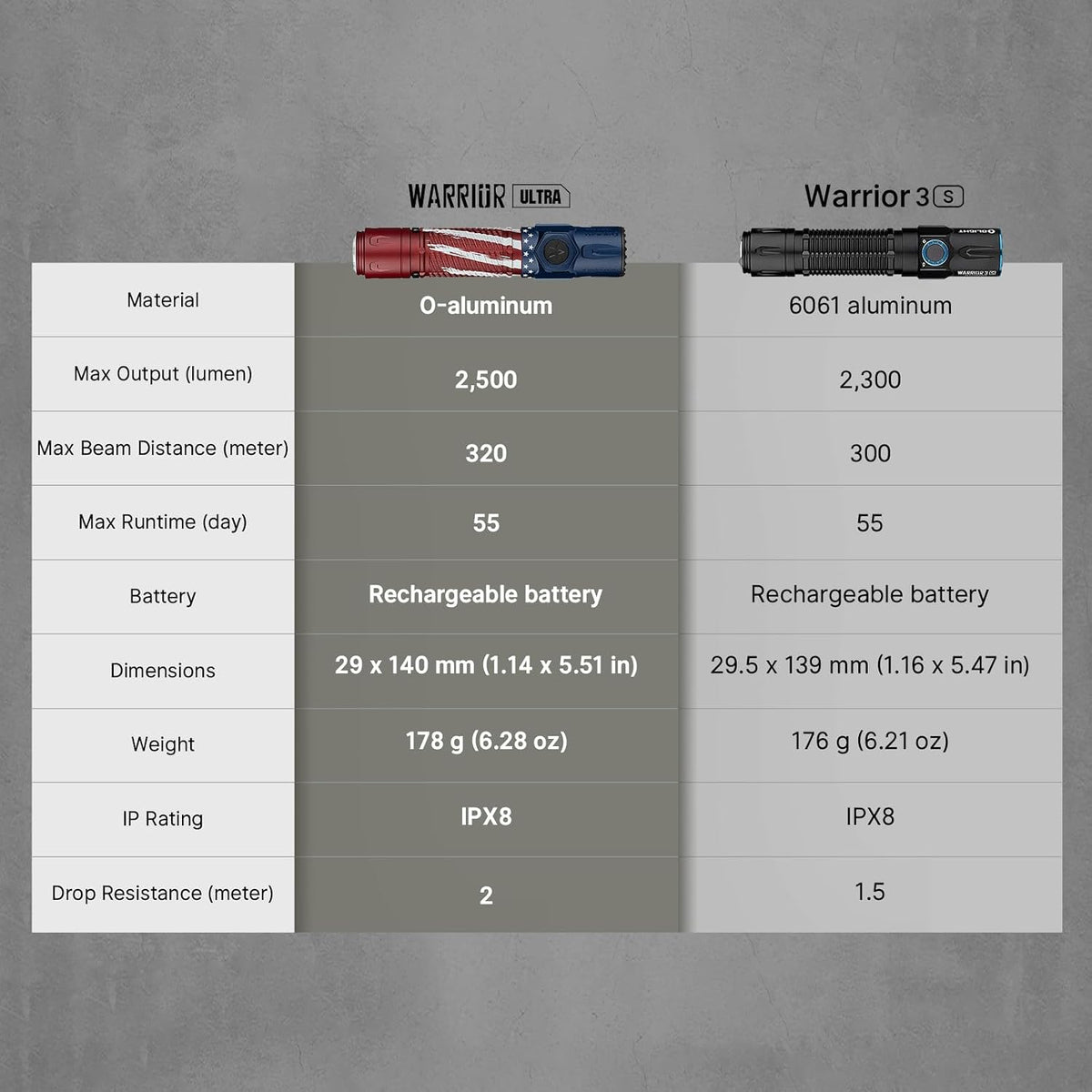 Warrior Ultra Tactical Rechargeable Flashlight LED S&S Edition